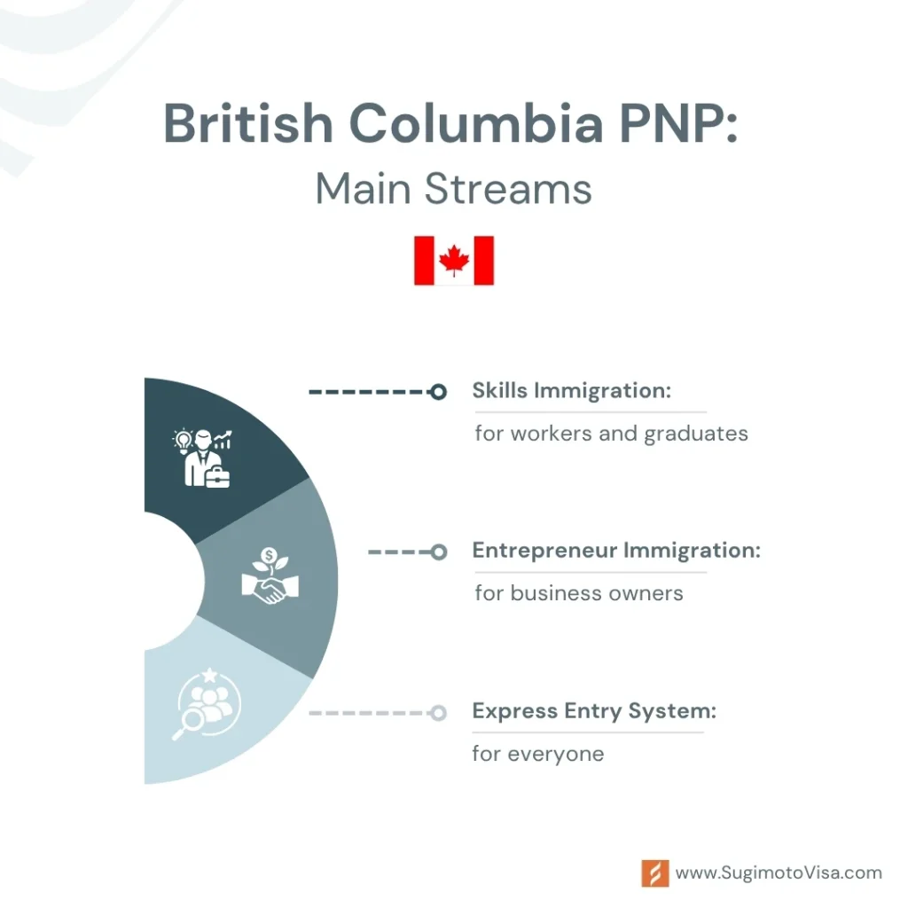 British Columbia PNP Streams