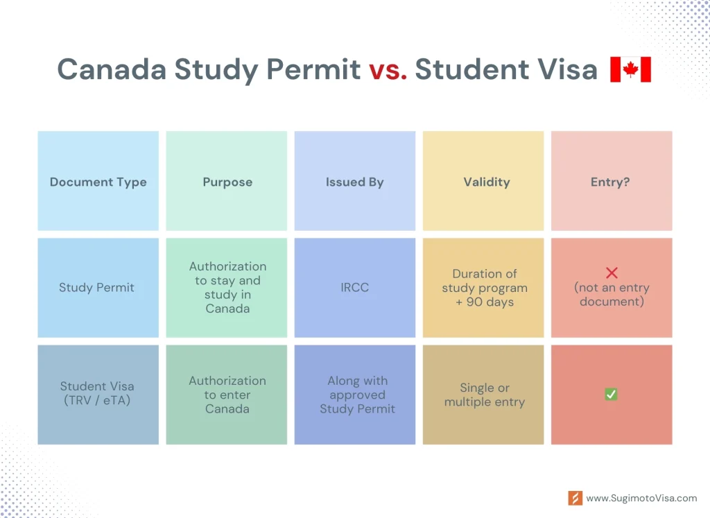 Canada study permit vs student visa