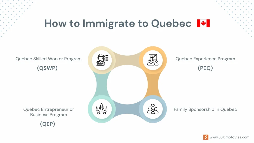 How to immigrate to Quebec