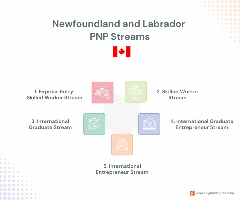 newfoundland and Labrador pnp programs