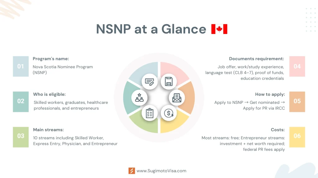 Nova Scotia PNP at a glance