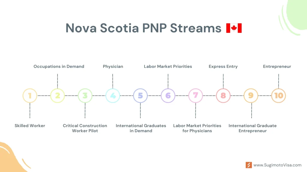 Nova Scotia PNP Streams