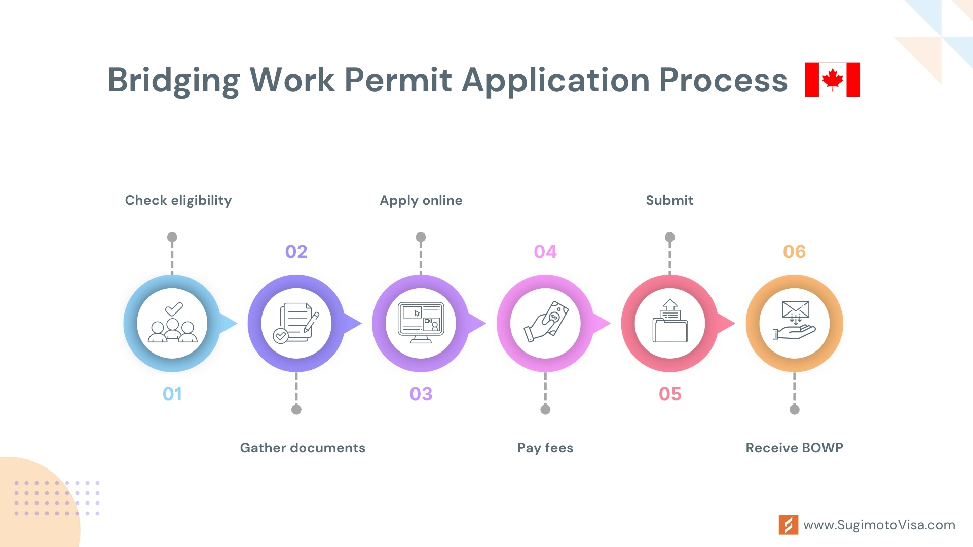 Bridging Work Permit Application Process