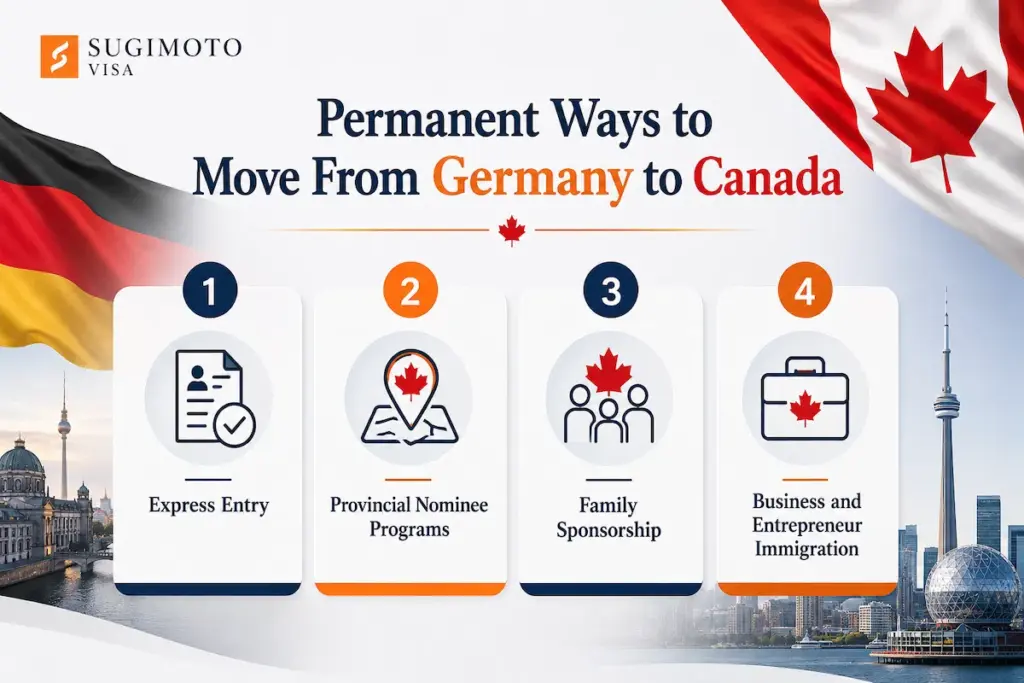 Permanent Paths from Germany to Canada