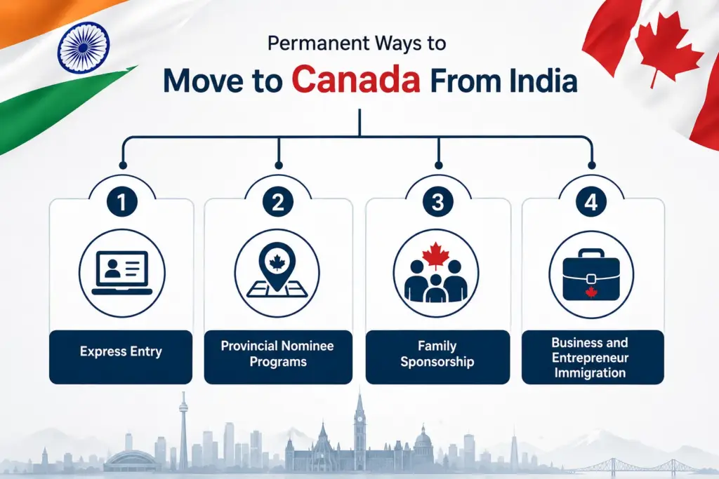 Permanent Ways to Move to Canada From India