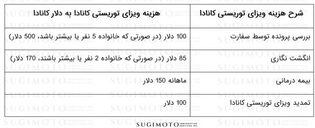 https://sugimotovisa.com/wp-content/uploads/2023/08/%D9%87%D8%B2%DB%8C%D9%86%D9%87-%D9%88%DB%8C%D8%B2%D8%A7%DB%8C-%D8%AA%D9%88%D8%B1%DB%8C%D8%B3%D8%AA%DB%8C-%D8%A8%D9%87-%DA%A9%D8%A7%D9%86%D8%A7%D8%AF%D8%A7-1024x419.webp