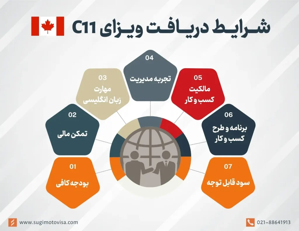 شرایط دریافت ویزای C11