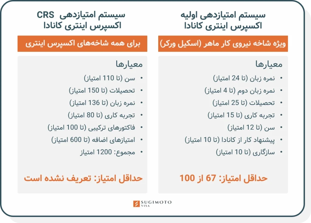 محاسبه امتیاز اکسپرس اینتری 2024