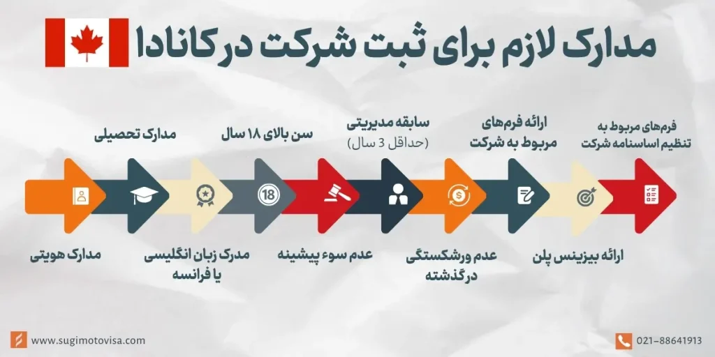 مدارک لازم برای ثبت شرکت در کانادا