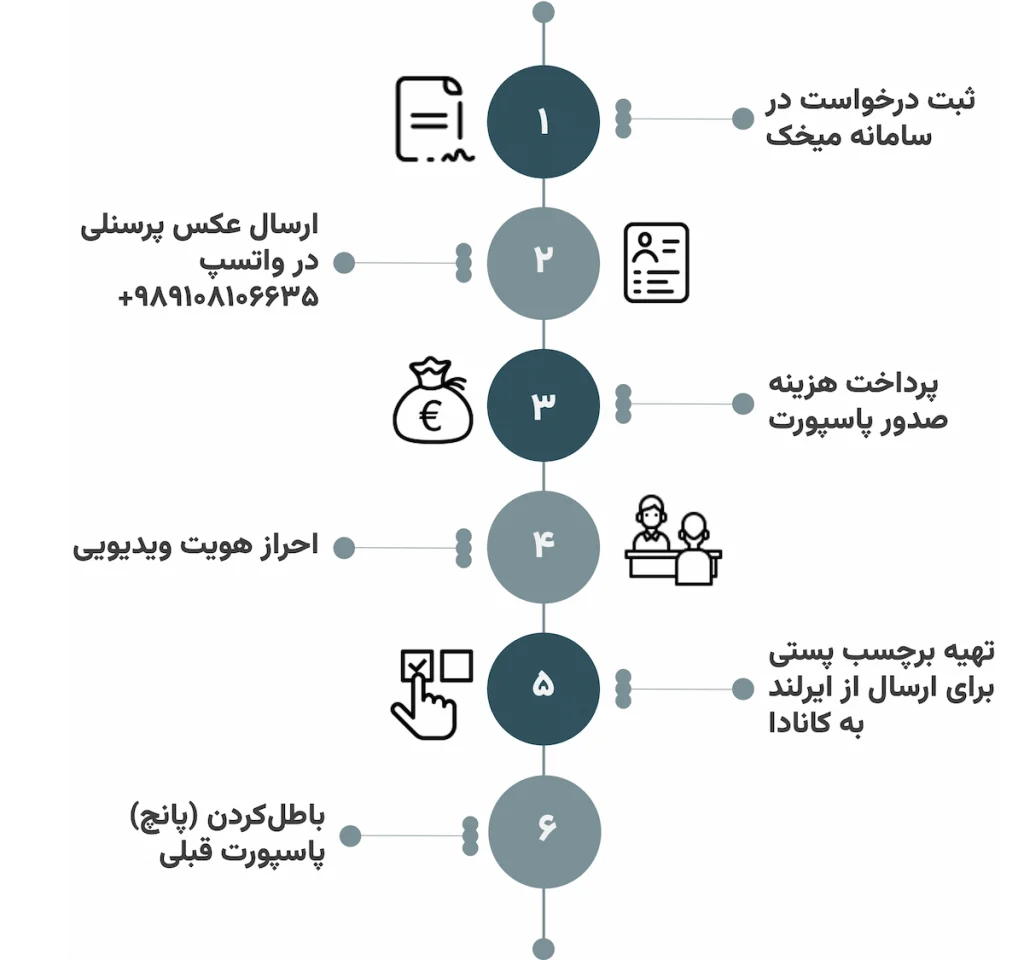 تمدید پاسپورت ایرانی کانادا به صورت آنلاین