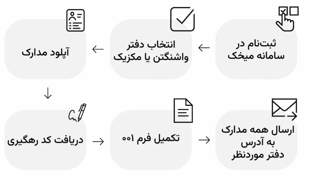 مراحل تمدید پاسپورت ایرانی در کانادا