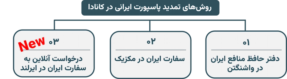 راه های اقدام برای تمدید پاسپورت ایرانی در کانادا