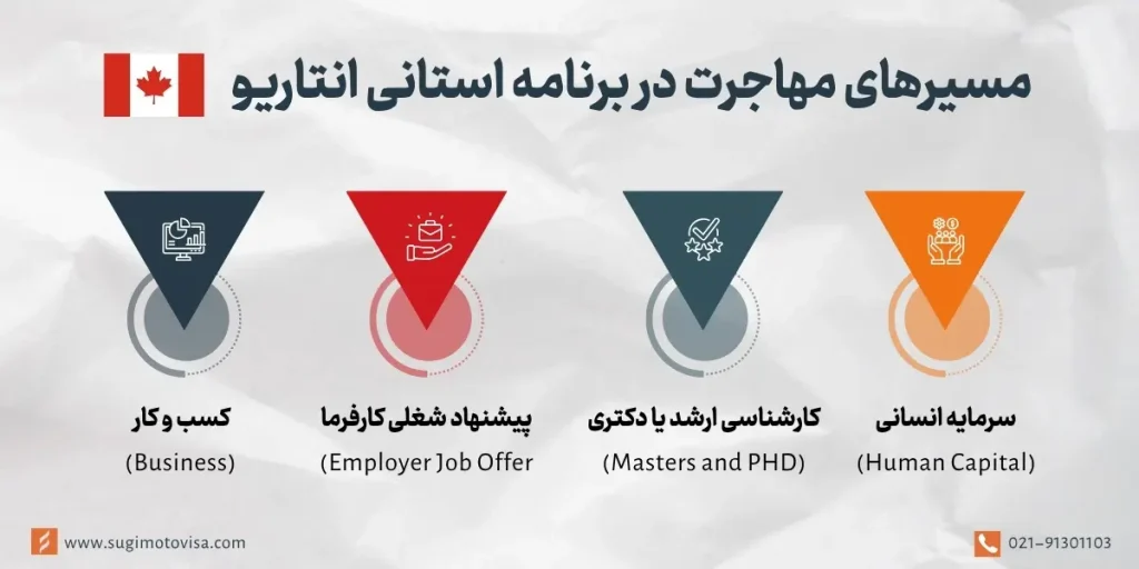 روشهای مهاجرتی برنامه استانی انتاریو