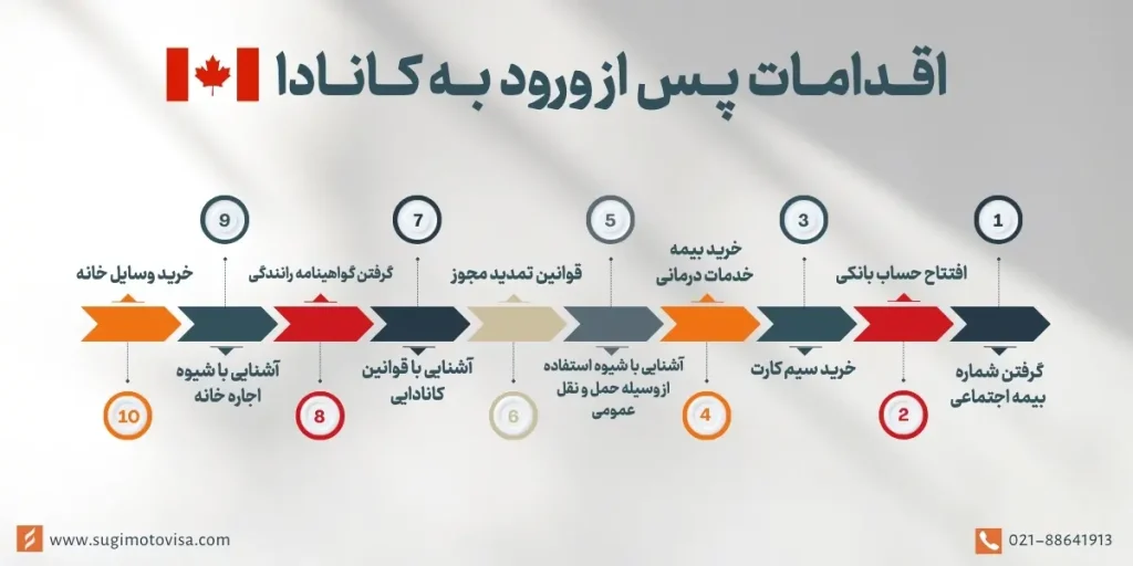 اقدامات پس از ورود به کانادا