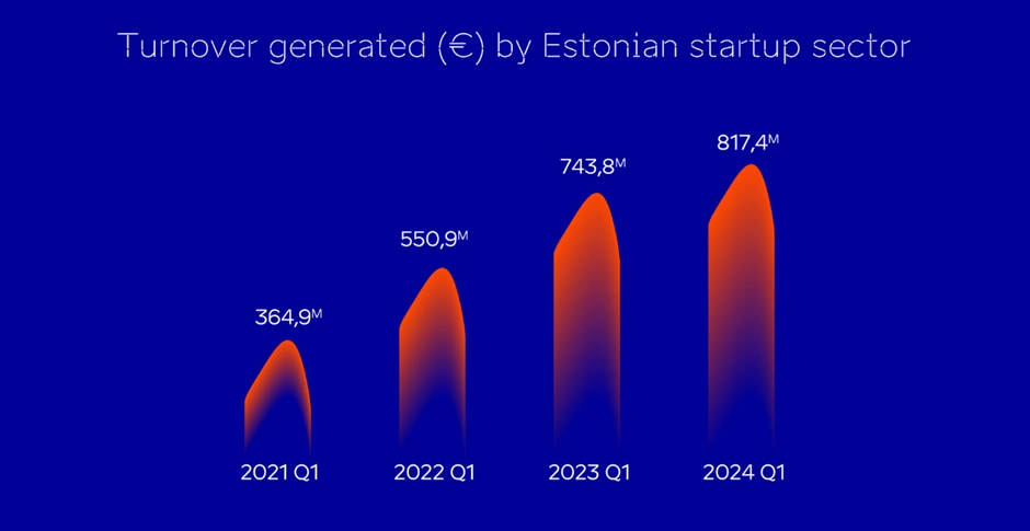 Startup Estonia turnover 2024