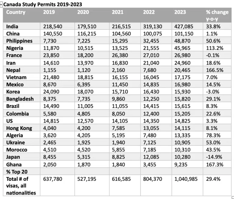 تعداد دانشجو درحال تحصیل در کانادا
