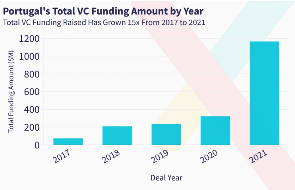 رشد استارتاپ‌ در کشور پرتغال 