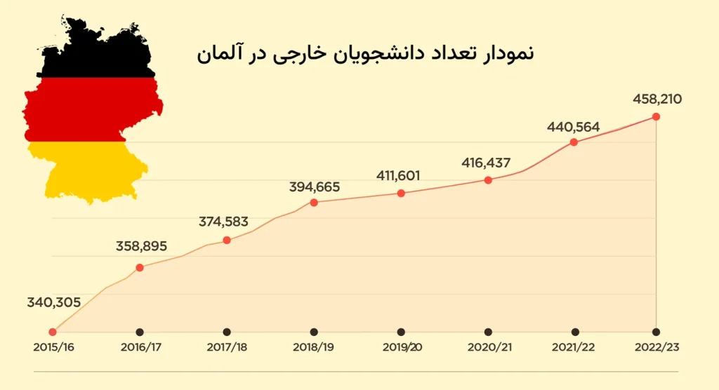 تعداد دانشجو تحصیل در آلمان