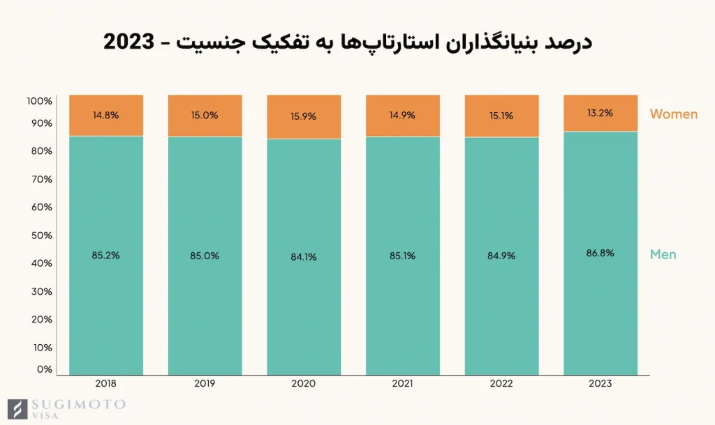 تفکیک حنسیت بنیانگذران استارتاپ