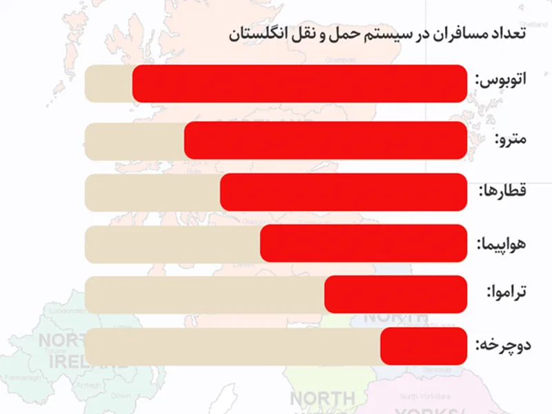 حمل و نقل در عمومی در انگلستان