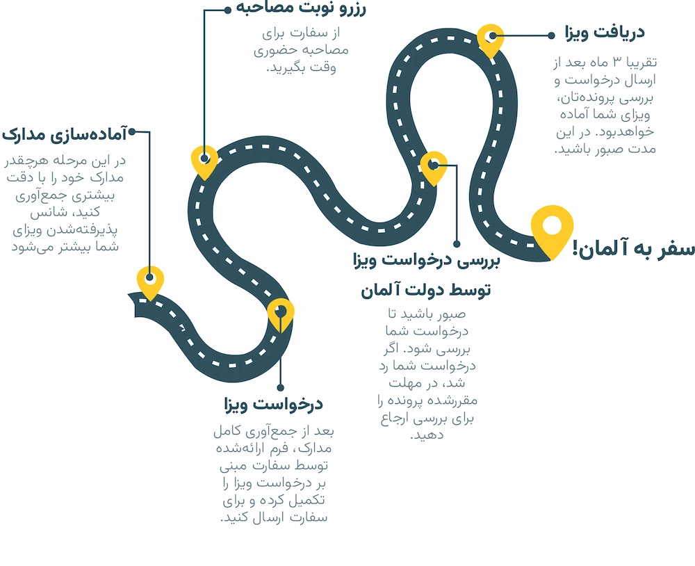 مراحل دریافت ویزای فریلنسر آلمان