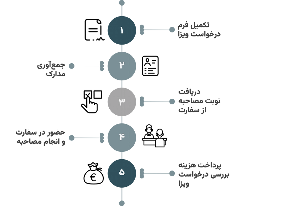 مراحل اخذ ویزای تحقیقاتی آلمان