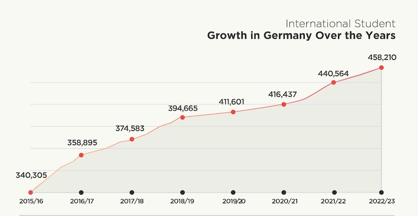 نمودار رشد تعداد دانشجویان بین الملل در آلمان