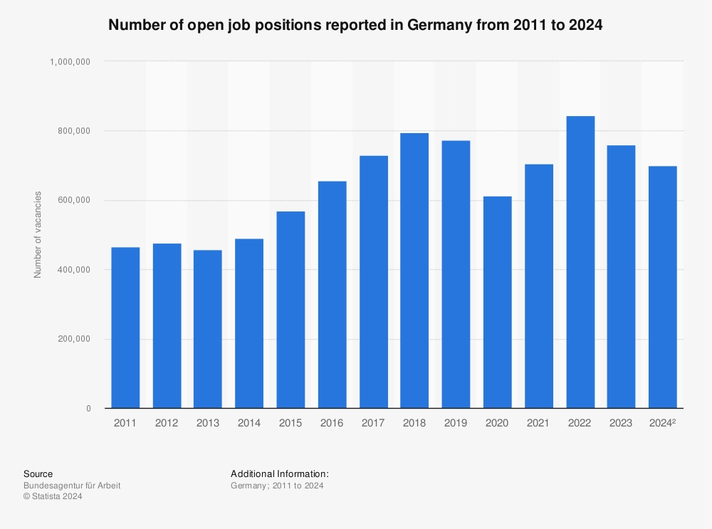 موقعیت‌های شغلی باز در آلمان 2024