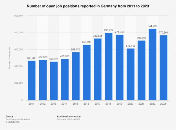 تعداد موقعیت های شغلی باز در آلمان