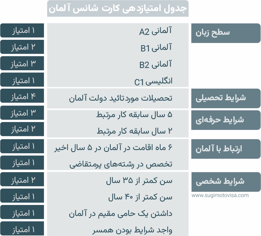 محاسبه امتیاز برای کارت شانس آلمان