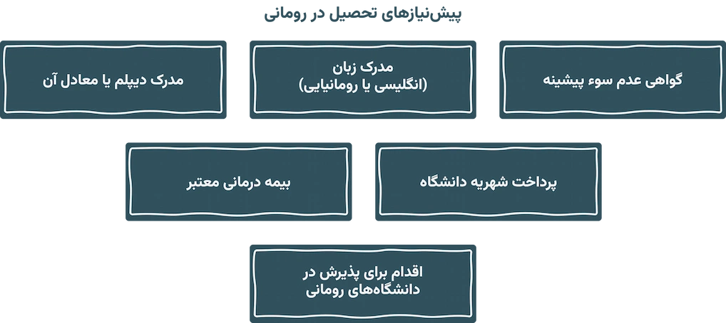 پیش نیاز تحصیل در رومانی