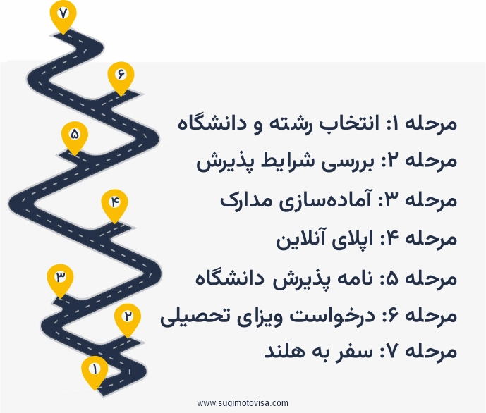 مراحل اقدام برای تحصیل در هلند