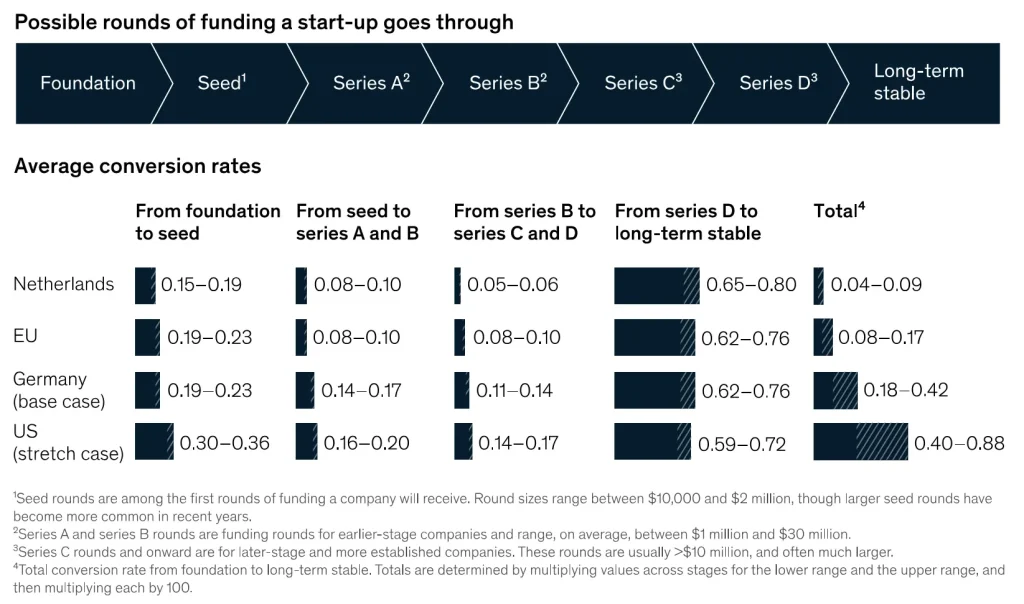 Dutch Successful start-up scaling