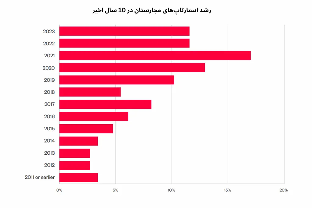 رشد استارتاپ های مجارستان در ۱۰ سال اخیر