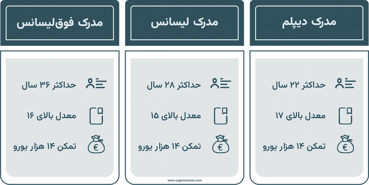 شرایط دریافت ویزای دوره زبان