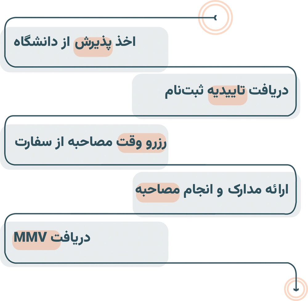 مراحل اخذ ویزای تحصیلی هلند