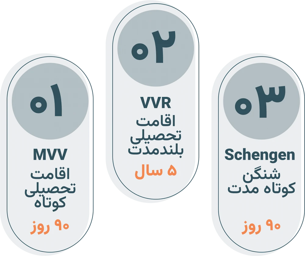 انواع ویزای تحصیلی هلند