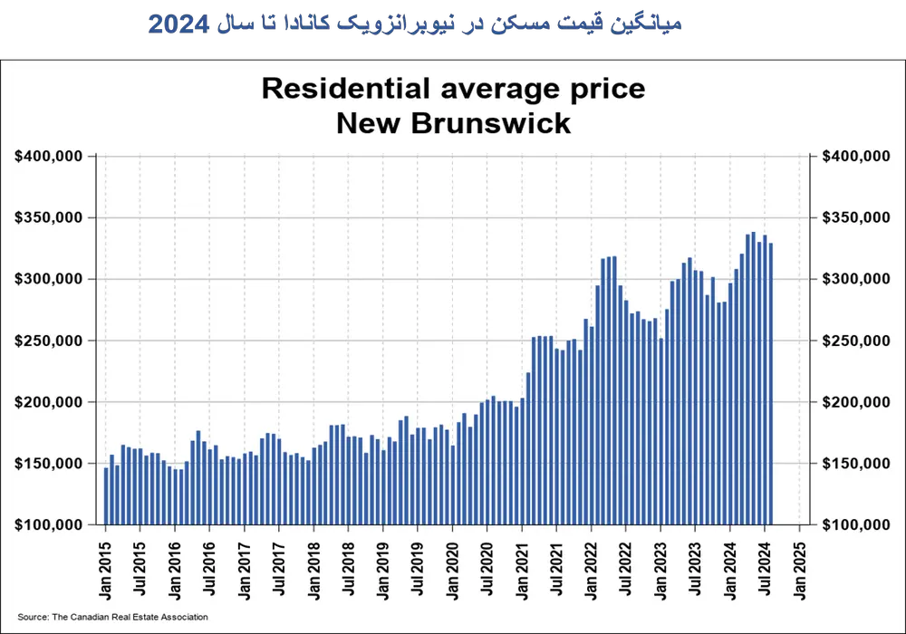 میانگین قیمت مسکن در نیوبرانزویک کانادا
