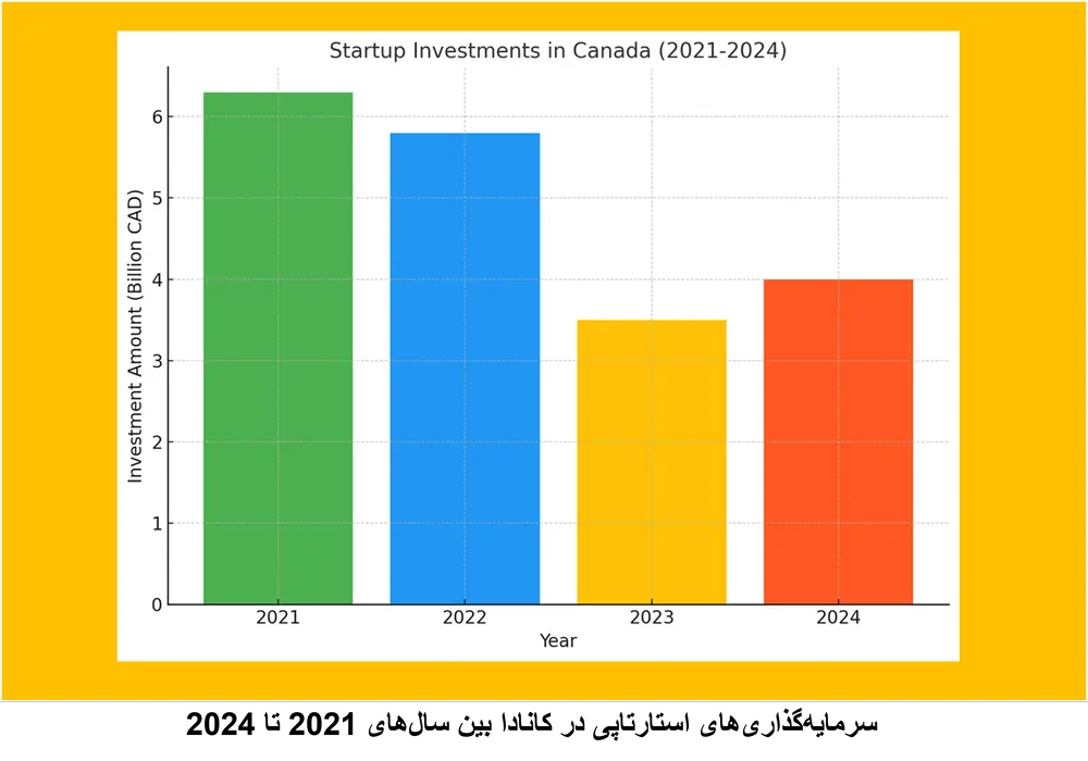 سرمایه‌گذاری‌های استارتاپی در کانادا بین سال‌های 2021 تا 2024 
