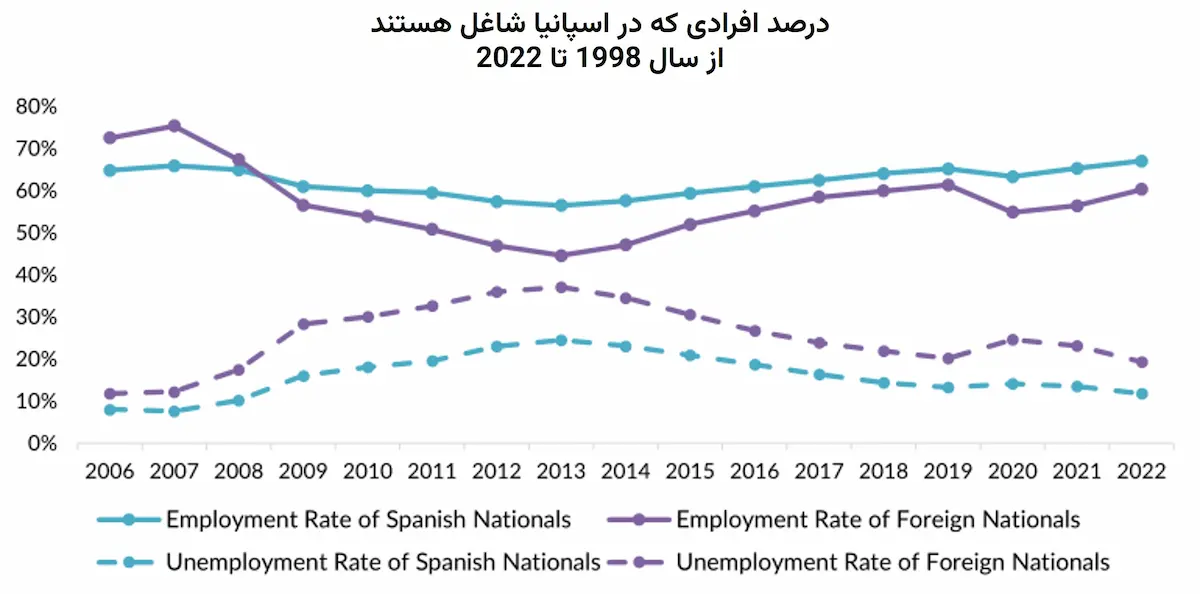 نرخ افراد شاغل در اسپانیا