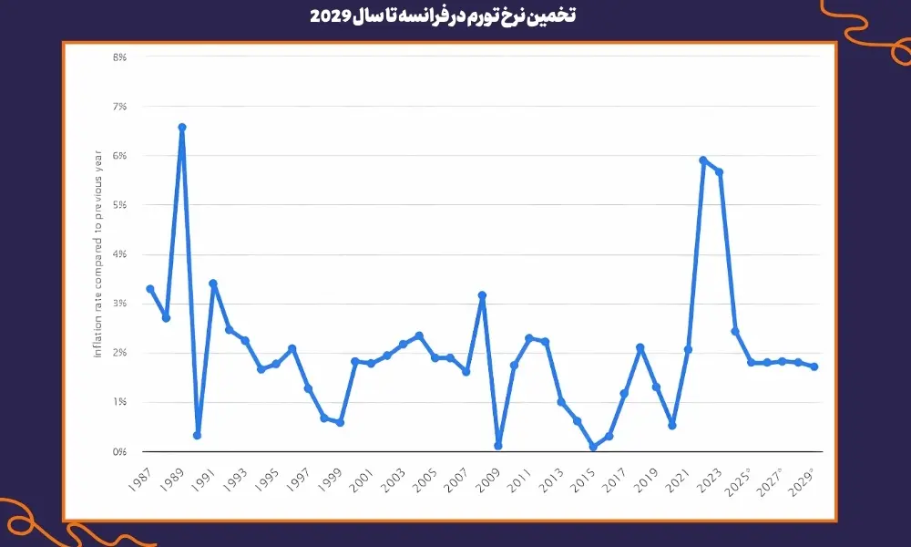 تخمین نرخ تورم در فرانسه تا سال ۲۰۲۹