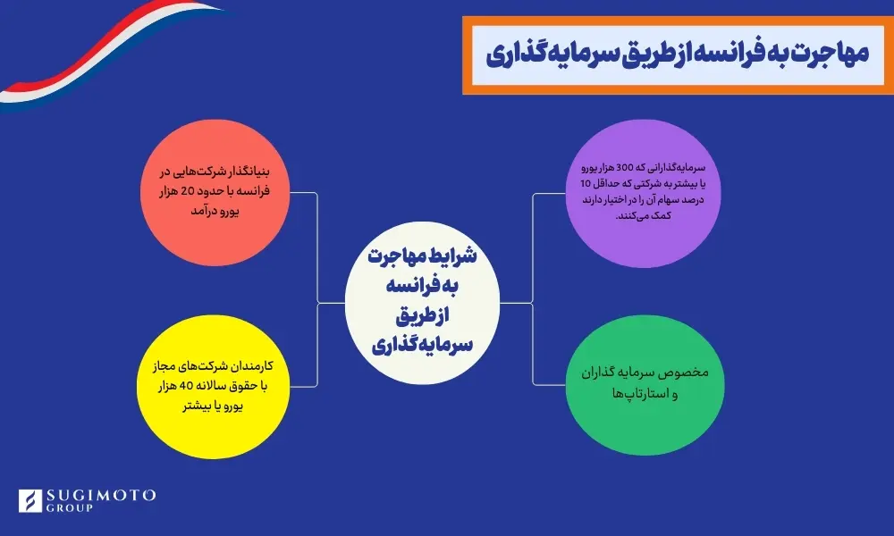 مهاجرت به فرانسه از طریق سرمایه گذاری