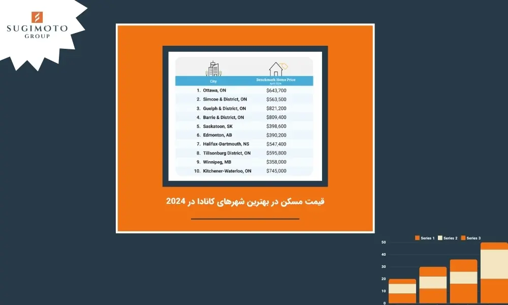 قیمت مسکن در بهترین شهرهای کانادا در 2024