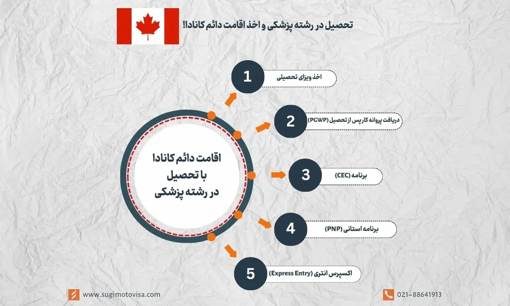 اقامت دائم کانادا با تحصیل در رشته پزشکی