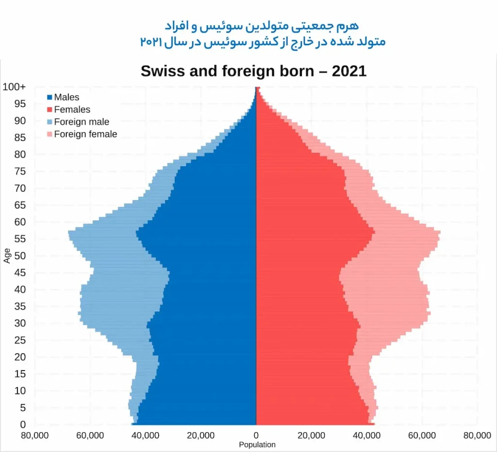 هرم جمعیتی متولدین سوئیس در ۲۰۲۱