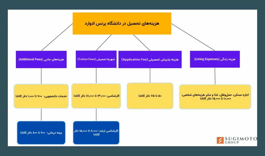 هزینه‌های تحصیل در دانشگاه پرنس ادوارد