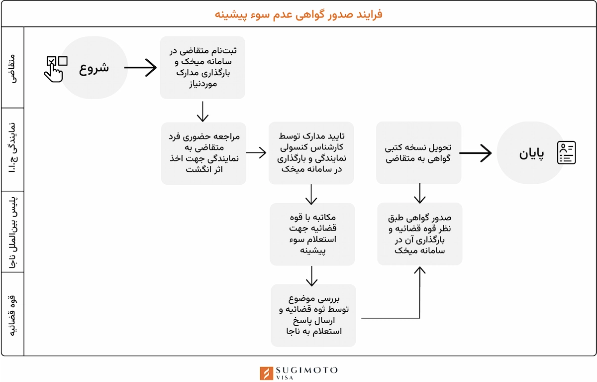 فرایند صدور گواهی عدم سوء پیشینه از داخل کانادا