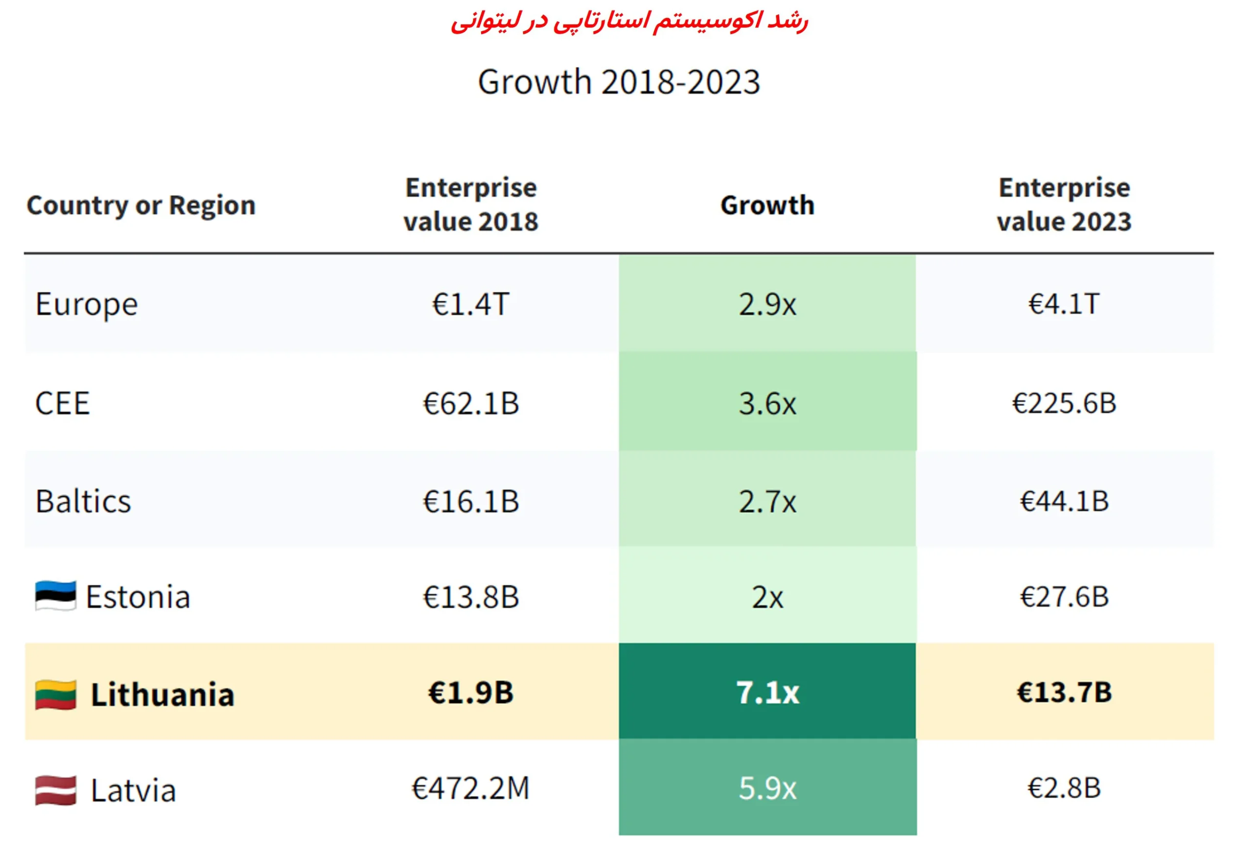  رشد اکوسیستم در کشور لیتوانی