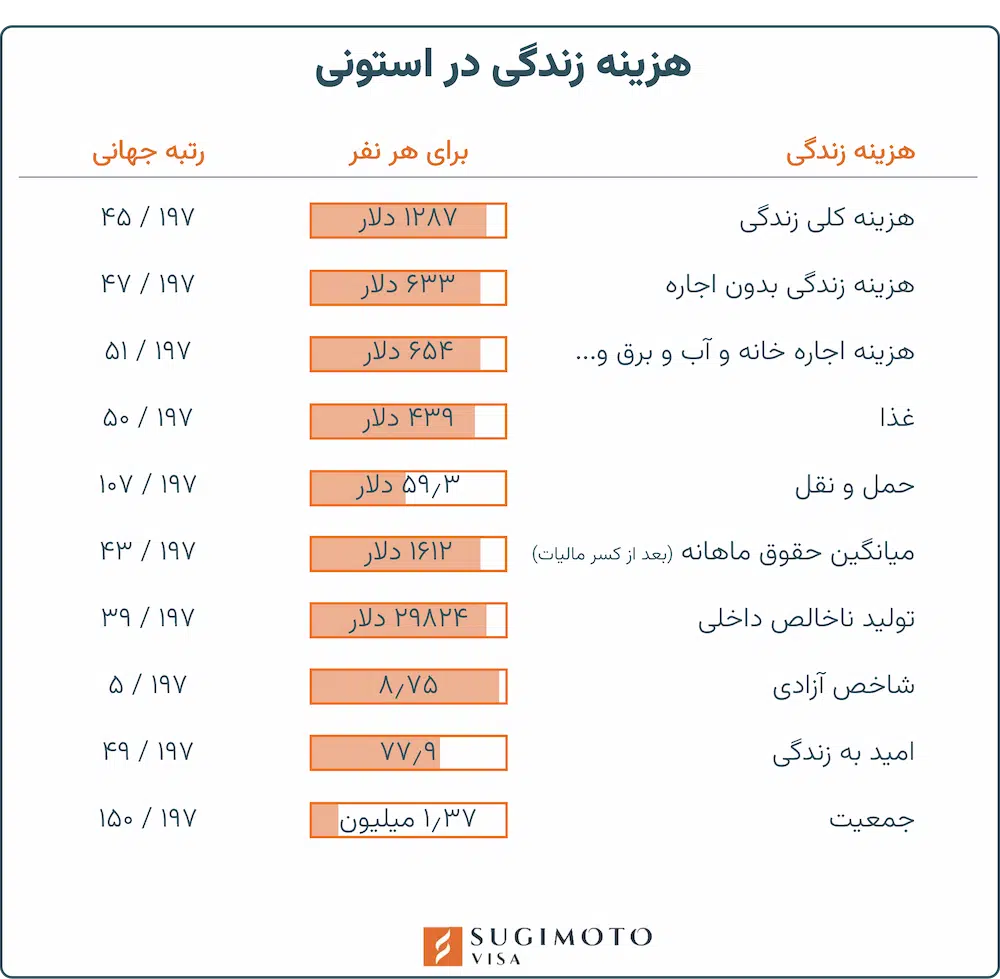 هزینه زندگی در استونی