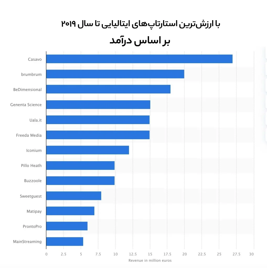 با ارزش‌ترین استارتاپ های ایتالیا